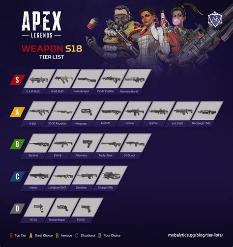 meilleur arme apex|Tier list des armes d’Apex Legends selon leur type